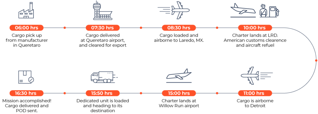 Air charter freight logistics export manufacturer aircraft cargo delivery